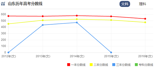 山东高考录取分数线预测