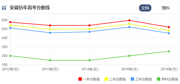 安徽高考录取分数线预测