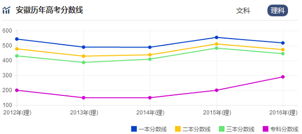安徽高考录取分数线预测
