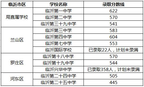 2017年山东省临沂市中考分数线预测_高三网