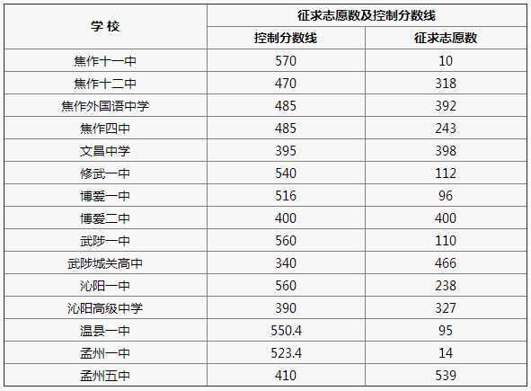 2017焦作市各地区中考录取分数线_正式公布