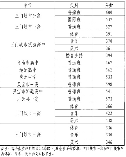 2017年河南省三门峡市中考分数线预测_高三网