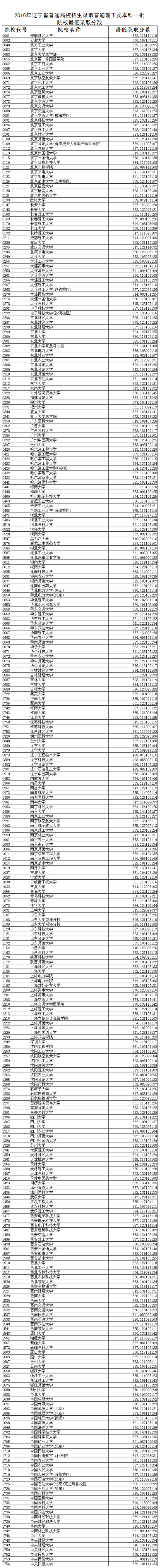 辽宁一本院校投档线