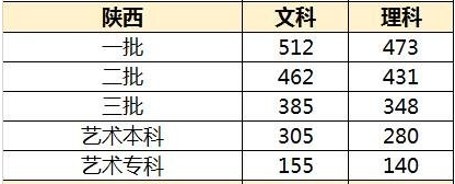 陕西高考分数线预测