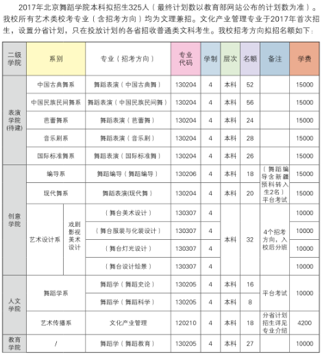 2017北京舞蹈学院招生计划