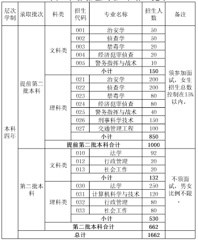 2017广东警官学院招生计划