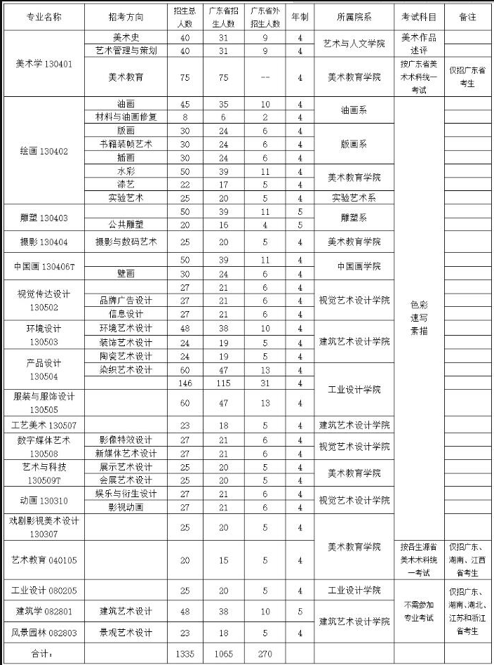 2017广州美术学院招生计划 招生人数是多少_