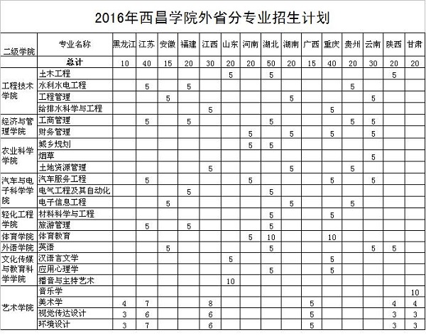 2017年西昌学院招生章程