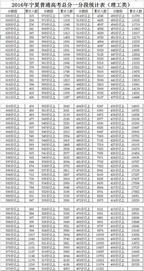 宁夏2017年普通高考成绩分段表正式公布【文理科】