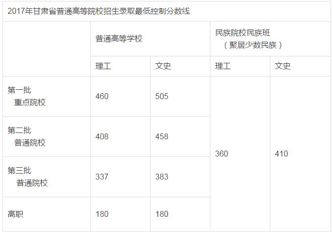 高考三本录取分数线公布