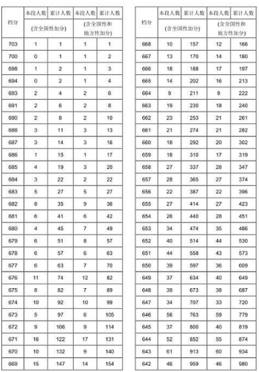 2017湖南高考理科一分一段表 最新高考成绩排