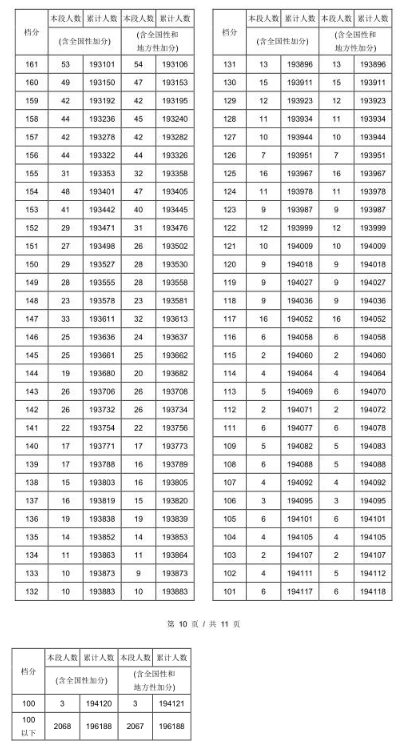 2017湖南高考理科一分一段表 最新高考成绩排