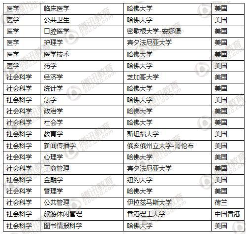 2017世界一流学科排名揭晓 中国高校在8个学