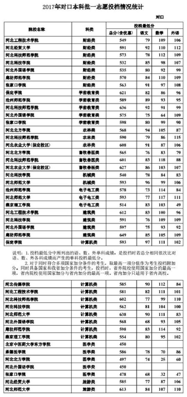 2017河北高考一本对口院校投档线是多少