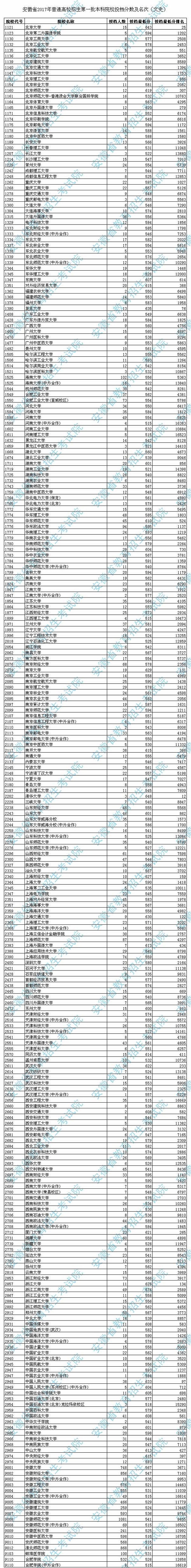 安徽高考一本文科院校投档线