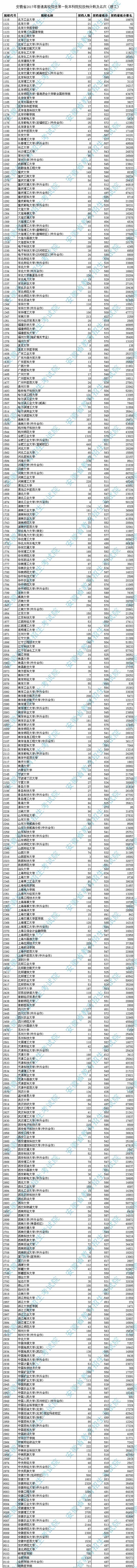 安徽高考一本理科院校投档线