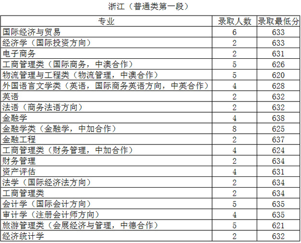 上海对外经贸大学各省录取分数线