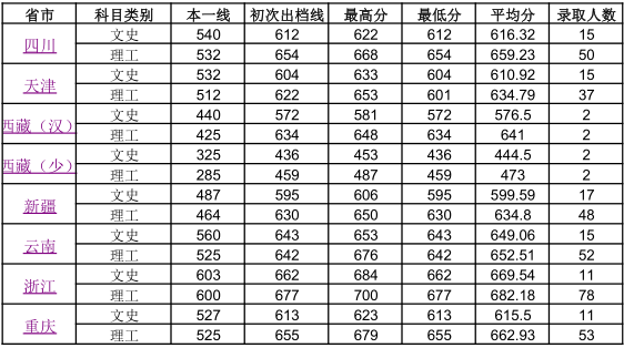 2017厦门大学各省录取分数线