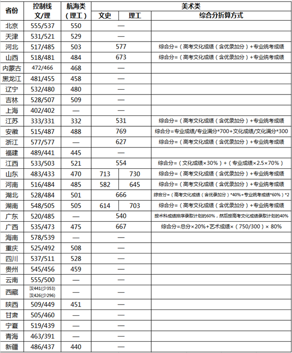 2018武汉理工大学各省录取分数线