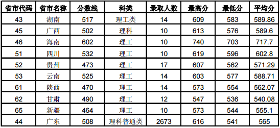 华南师范大学各省录取分数线