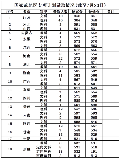 2017南京邮电大学各省录取分数线