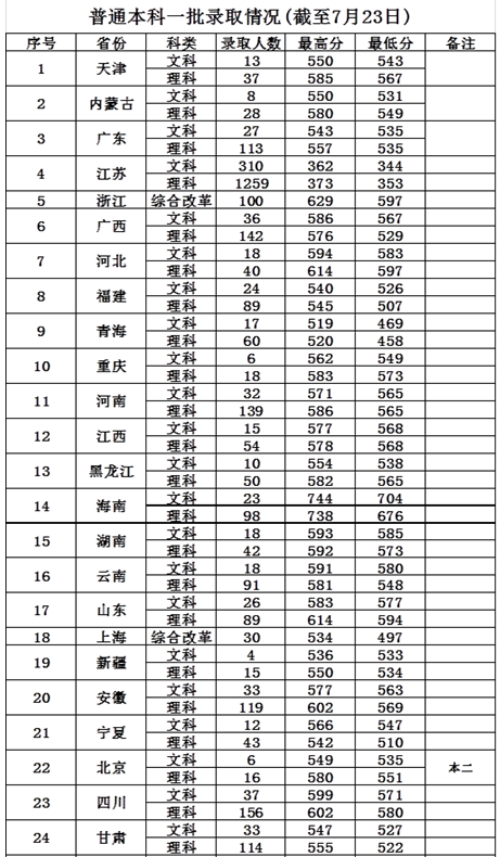 2017南京邮电大学各省录取分数线