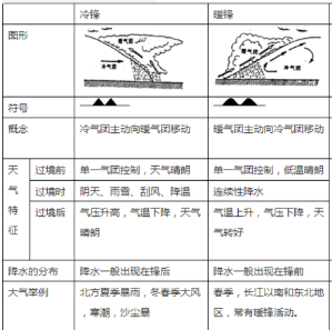 暖锋和冷锋天气的异同点是?