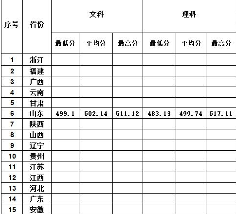 2017湘南学院各省录取分数线