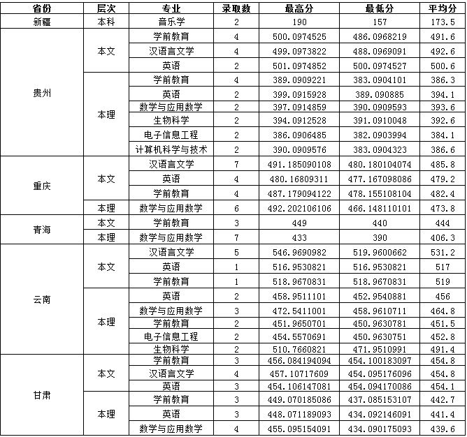 2017阿坝师范学院各省录取分数线【更新中】