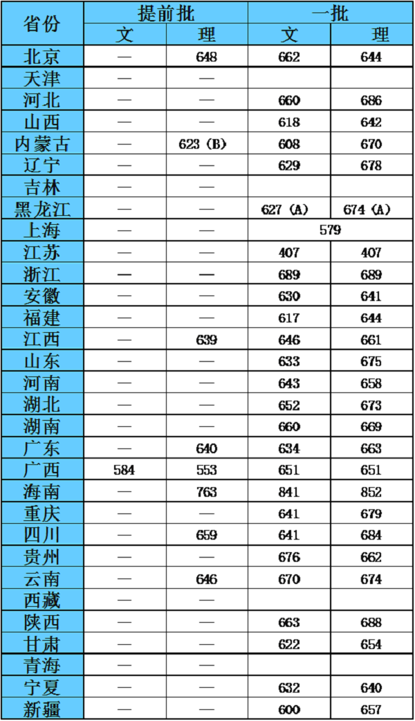 2017上海交通大学各省录取分数线