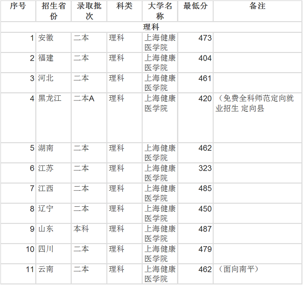 2017上海健康医学院各省录取分数线