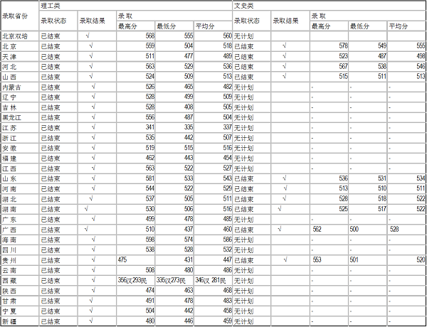 2017北京石油化工学院v学院各省录取分数线上街区高中郑州培文图片