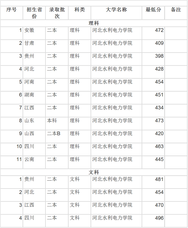 各三本院校在各省录取分数线_河北师大各省录取分数线_河北工业大学城市学院2012年各省各专业录取分数线