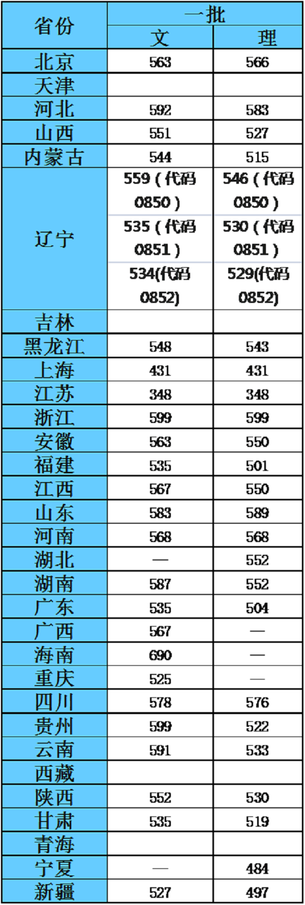 2018辽宁大学各省录取分数线【不断更新中】