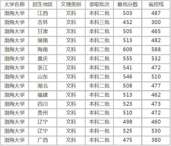 2017年渤海大学录取分数线(最新数据)