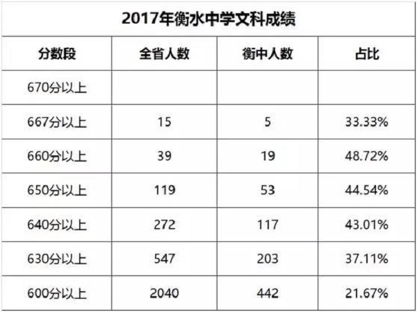 2017衡水中学高考成绩高考喜报!