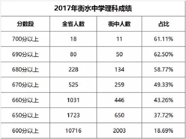 2017衡水中学高考成绩高考喜报!_高三网