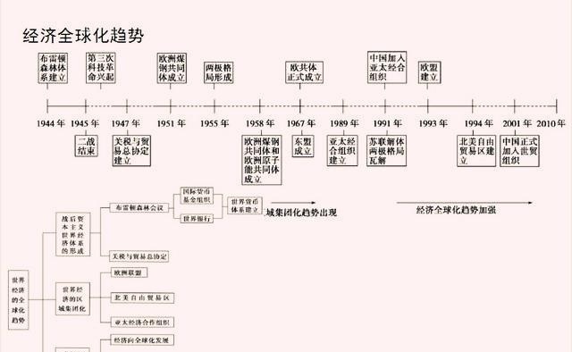 巧记高中历史事件时间轴顺口溜