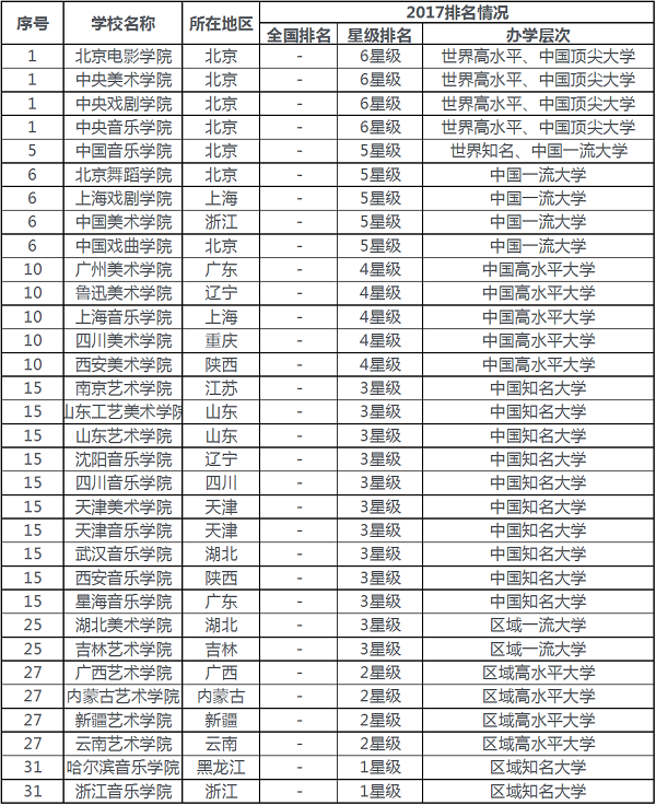 中国艺术类大学最佳排行榜（中国艺术类大学排行榜前十名）
