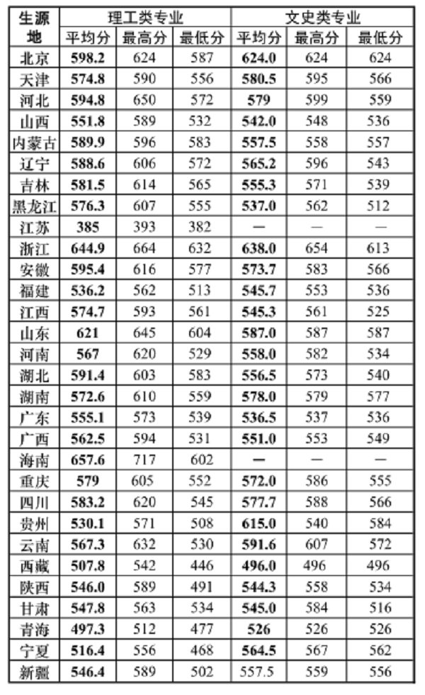 2017年北京电子科技学院各省录取分数线