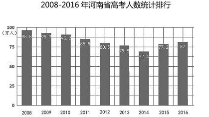 河南2016-2018年高考报名人数是多少