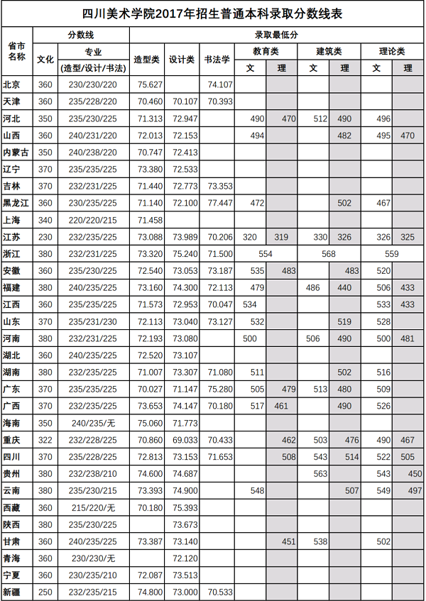 2017年四川美术学院艺术专业录取分数线及合格线