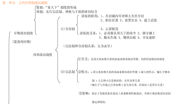 高中历史必修一知识结构框架图