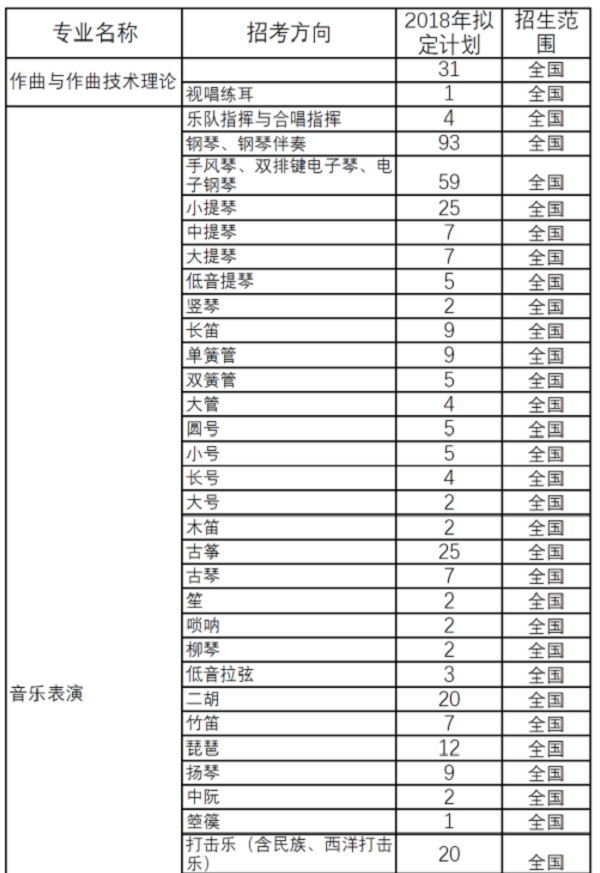四川音乐学院2018年本科招生计划