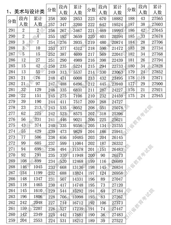 2018四川艺术类专业统考美术与设计类成绩表