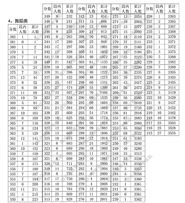 2018四川艺术类专业统考舞蹈类成绩统计表
