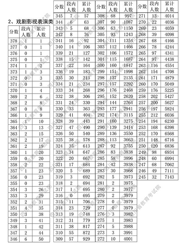 2018四川艺术类专业统考成绩分段统计表 