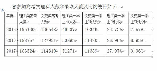 文理科录取比例差距惊人