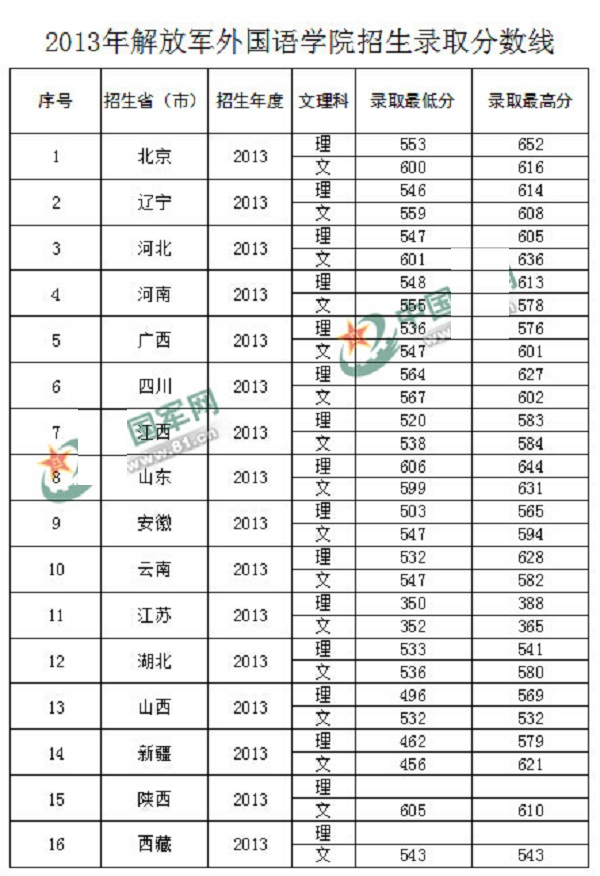 2017解放军外国语学院录取分数线