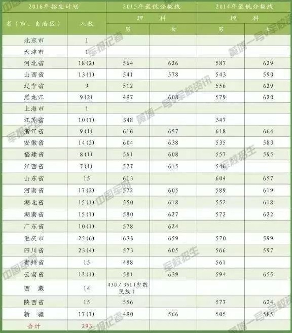 2017第三军医大学录取分数线